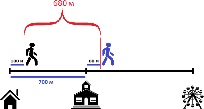 house school and attraction in distances figure 7
