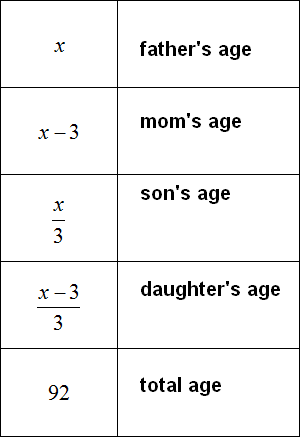 age of the father of the mother of the son and daughter table 3