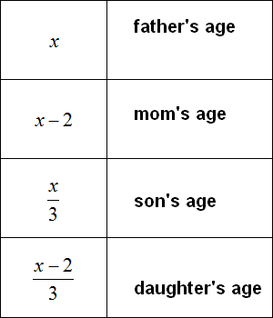 age of the father of the mother of the son and daughter table 2