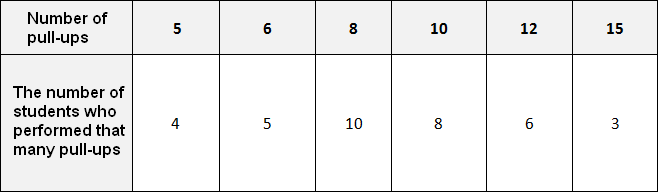 table for determining the frequency of figure 1