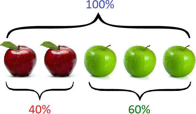 two and five apples a hundred percentages