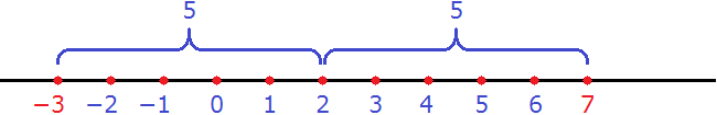 modulus of number figure 23