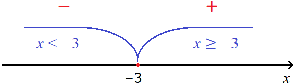 equation with a module figure 50