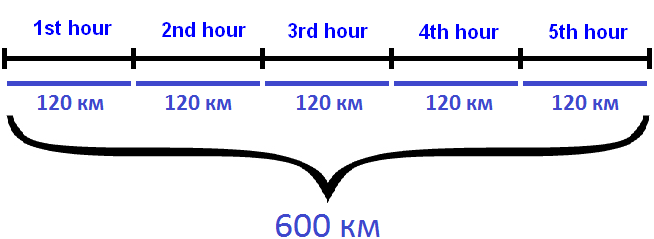 600 km every hour for 120 km