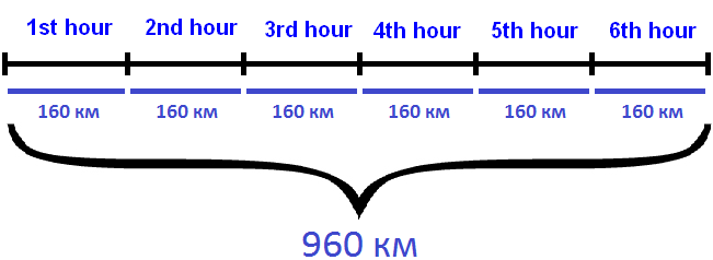 960 km every hour for 160 km