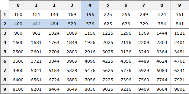 table of squares figure 2