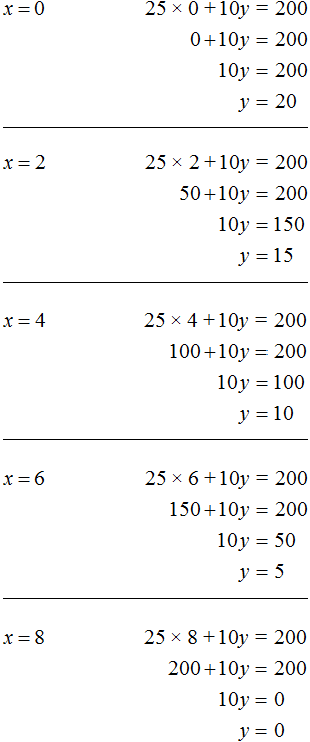 Finding the second root 25x + 10y = 200