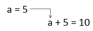 The value of the variable a is substituted into the original expression