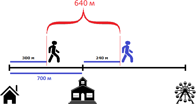 house school and attraction in distances figure 8