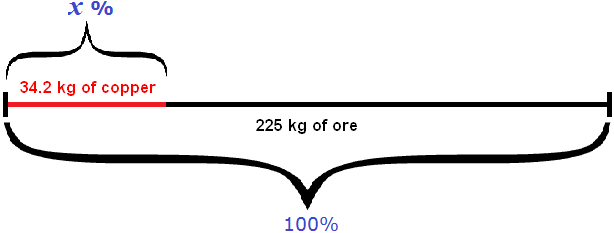 picture to the problem of finding the percentage of copper