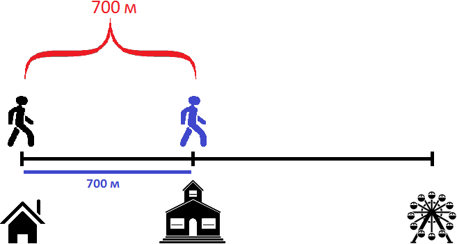 house school and attraction in distances figure 7
