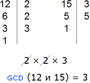 Finding GCD for 12 and 15
