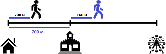 house school and attraction in distances figure 4