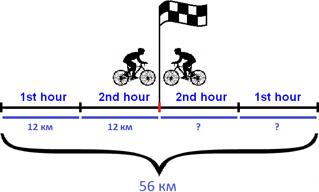 two cyclists met after 2 h a distance of 56