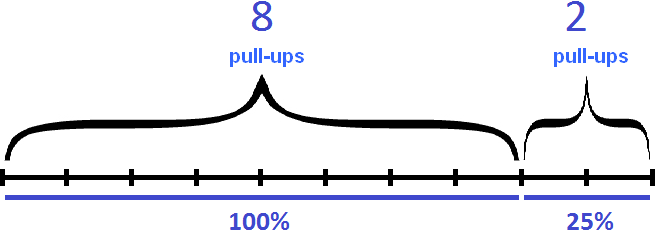8 pull-ups and 2 pull-ups pattern