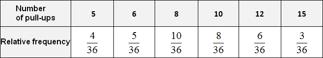 table for determining the frequency figure 3 width=