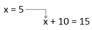 The value of the variable x is substituted into the expression x + 5