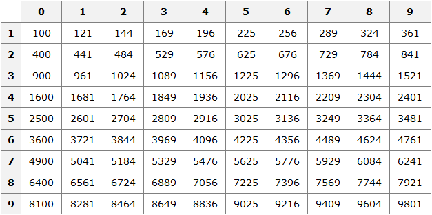table of squares figure 1